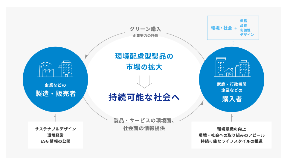 グリーン購入の概要