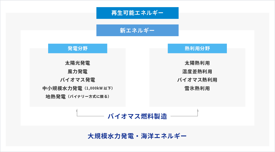 再生可能エネルギーの概要