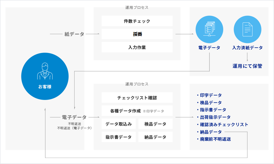 システム運⽤フロー図