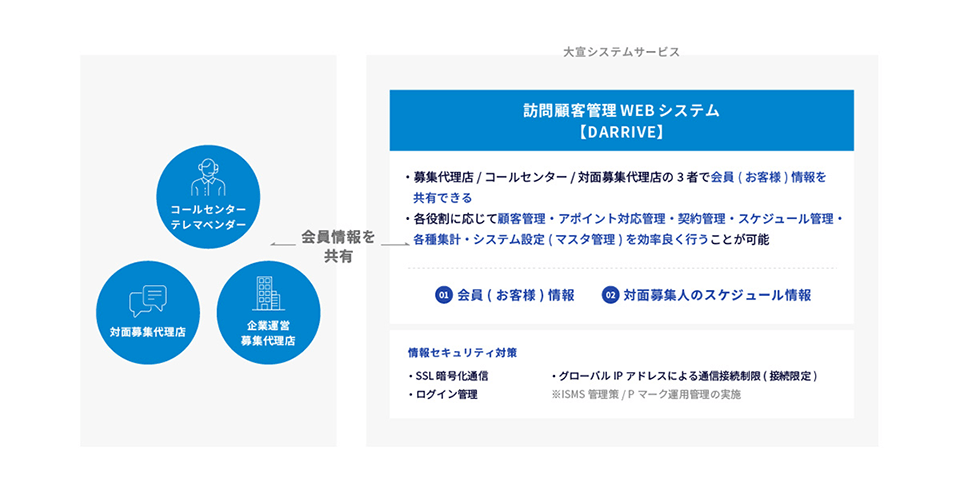 訪問顧客管理WEBシステムの運用フロー図