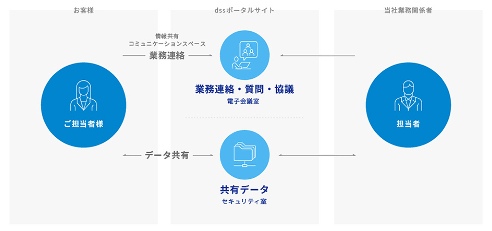 DSSポータルサイト運用イメージ図