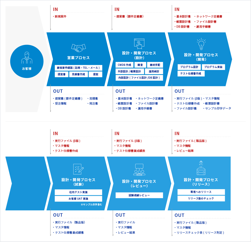 システム開発フロー