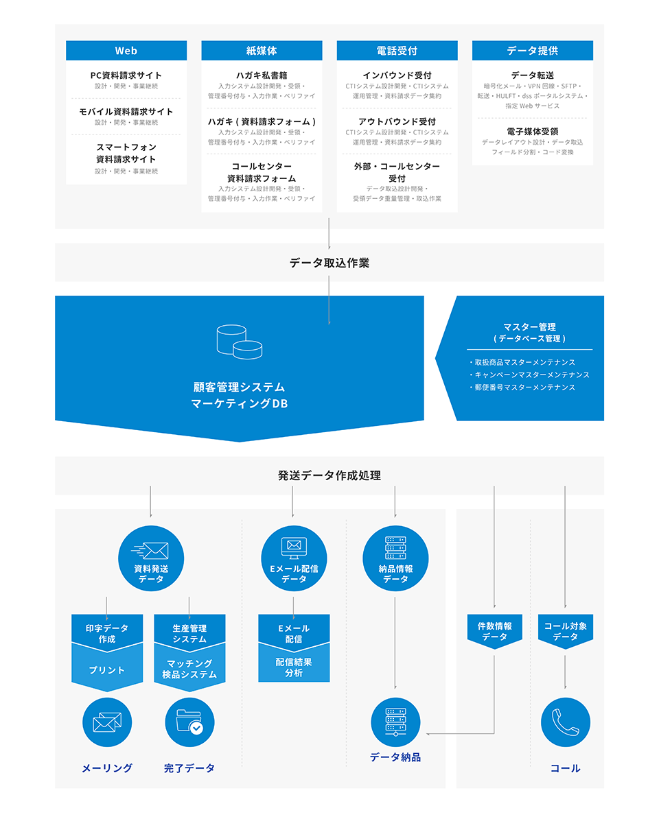 資料請求受付、発送のフローの図