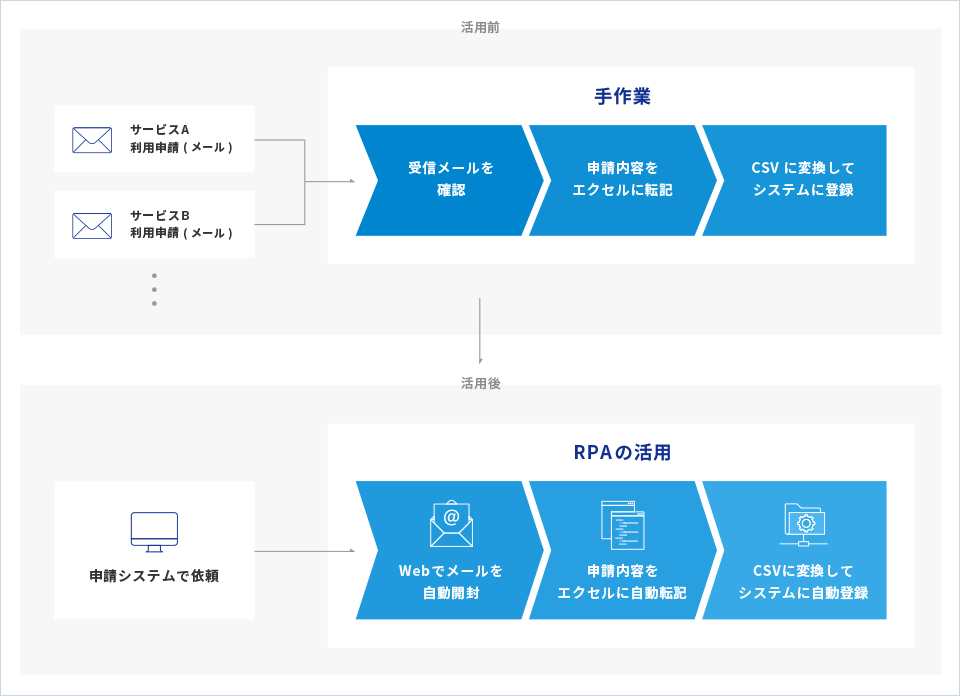 RPA活用前と活用後の比較