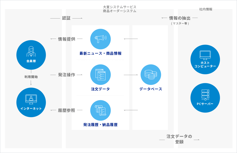 Webシステム商品オーダーシステムのフロー図