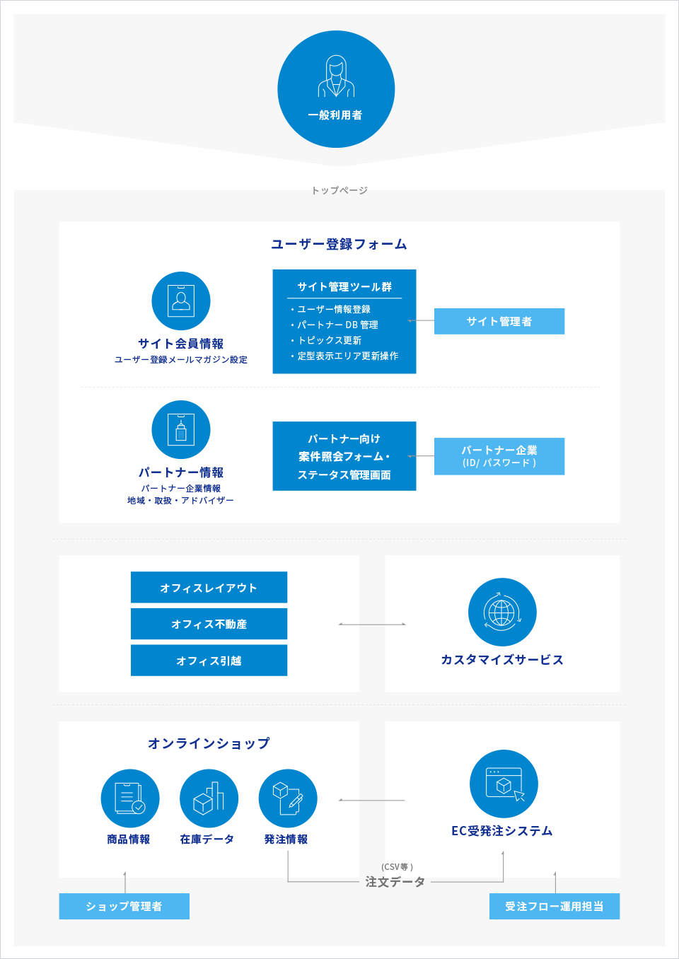 EC受発注システムの概要と提案範囲イメージ図