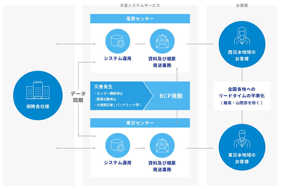 完全2拠点体制(BCP)の概要