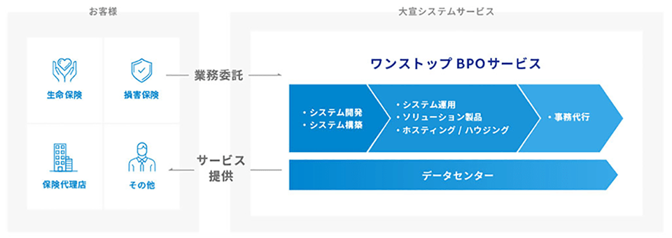 ワンストップBPOサービス